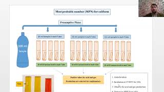 Most Probable Number MPN Method for Coliform Detection in Water and Food samples [upl. by Bernardo]