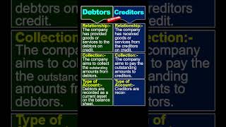 Meaning of Debtors And Creditors [upl. by Ahsil]