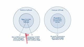 Open Source Business Models Explained [upl. by Opaline]