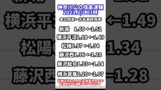 【入試情報】2023年神奈川公立高校倍率速報①【21 13時】 [upl. by Veradi487]