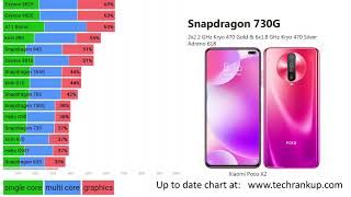 Smartphone Processors Ranking 2020 [upl. by Niarb]