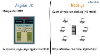 AngularJS vs Nodejs in 2 minutes  Difference between AngularJS and Nodejs  Edureka [upl. by Fan14]