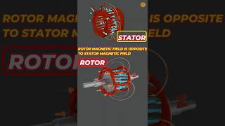 Induction motor working principle animation  three phase induction motor working principle  motor [upl. by Gnak]