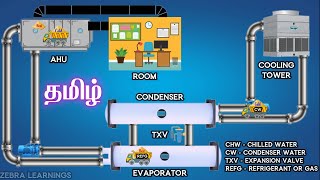 Chiller Plant Working Principle through Truck Experiment  Tamil  Animation  HVAC [upl. by Ateloj]