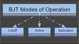 BJT Modes of operation bjt active saturation cutoff [upl. by Adnoluy]