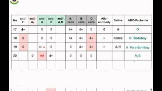 ABO Discrepancies and Problem Solving [upl. by Attena]