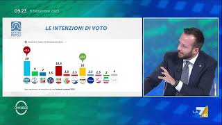 Sondaggi le ultime intenzioni di voto calo FdI in aumento M5S [upl. by Aivizt]