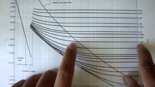 Turbulent Flow Moody Chart Fluid Mechanics 41 [upl. by Melicent]