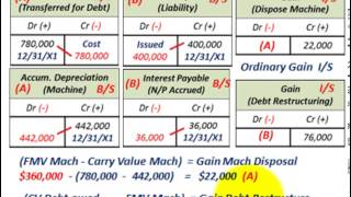 Troubled Debt Restructuring Settlement Of Debt Thru Transfer Of Assets Debtor amp Creditor [upl. by Nikita845]