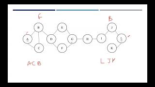 Lecture 22 Bidirectional Search  Uninformed Search  Artificial Intelligence [upl. by Mich]