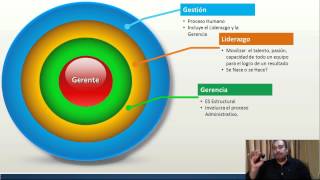 Gestión Gerencial  La Gerencia y El Gerente [upl. by Daly]