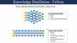 24 Knowledge Distillation  Fitnets [upl. by Aipmylo]