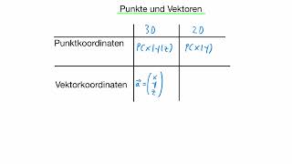 Punkt und Vektorkoordinaten [upl. by Hendry]