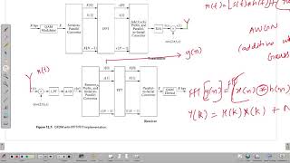 16 OFDM receiver Mitigation of subcarrier fading [upl. by Bernetta]