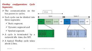 “ழகரம்” I Zhagaram I FlexRay ProtocolCommunication protocol in Automotives [upl. by Ajnin829]