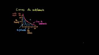 Curvas de indiferencia y tasa marginal de sustitución [upl. by Winnah]