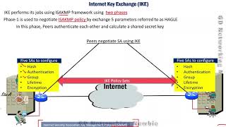 IPsec  IKE Phase 1  IKE Phase 2 [upl. by Imekawulo895]