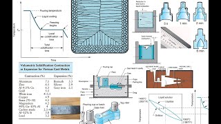 Mod01 Lec07 Solidification of Pure Metal [upl. by Melville]