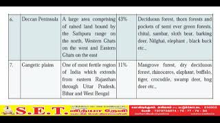 XII Zoology  Biogeographical regions of India [upl. by Yllop]