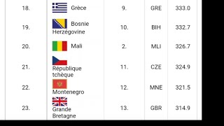 Mali 🇲🇱 1ère pays africain classement Top 20 mondial [upl. by Aetnahc]