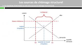 Les sources de chômage structurel [upl. by Irmina]