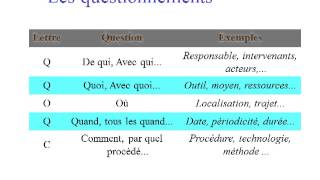 Cours QQOQCCP  questionnement méthodique [upl. by Kloster905]