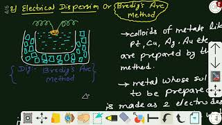 Methods of preparation of lyophobic Colloids DispersionMethods Colloids Enjoylearning [upl. by Eelrebmik74]