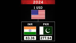 Part2 INR Vs PKR Vs Dollar shorts [upl. by Rojam47]