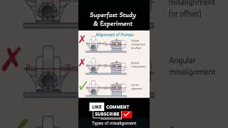 Types of misalignment in pumps alignment [upl. by Ahsinat810]