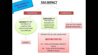 GST  GST IMPACT ON JOINT DEVELOPMENT AGREEMENTJDA  GST IMPACT ON TDR  QUICK INFO BITES  DAY 15 [upl. by Hearsh]