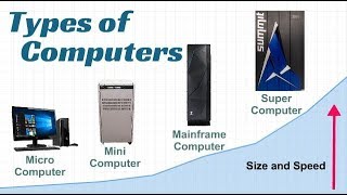 Types of Computer [upl. by Cherey]