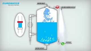 Water aeration principle animation [upl. by Mlohsihc]