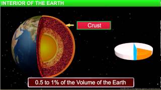 GeographyClass 7thChapter 2Inside Our EarthModule 1Interior of the Earth [upl. by Odlonyer925]