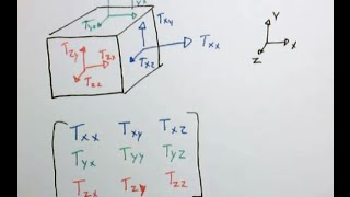 The stress tensor [upl. by Curnin276]