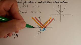 Lineární funkce s absolutní hodnotou úvodní příklady [upl. by Edette109]
