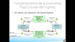 02 Macroeconomía Flujo Circular del Ingreso [upl. by Macegan362]