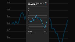 Why Mortgage Rates Are Likely to Keep Rising Following Trump Win [upl. by Ahsienyt]