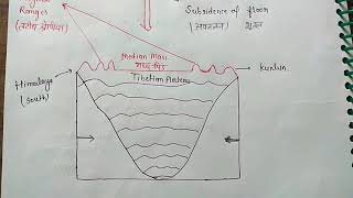 1Himalaya  formation of Himalayaहिमालय का निर्माण by Geosynclinal and plate tectonic Theory [upl. by Peta]