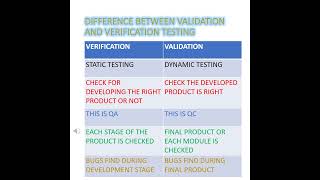 Validation vs Verification Testing  Testing  Tutorial  Testing Labs A to Z Shorts [upl. by Nessy]