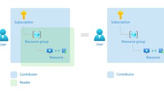 RBAC Azure CosmosDB configuration [upl. by Edana457]