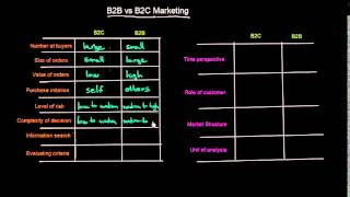 B2B vs B2C Marketing [upl. by Eberhard]