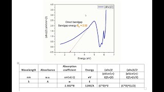 How to calculate the Band gap energy from UV Vis Absorbance data of a material  nanoparticles [upl. by Gwenore]