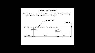 Uniformly Distributed Load on a Beam Ansys Tutorial  Mechanical Engineering [upl. by Asssilem426]