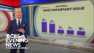 First CBS News exit polls released in 2022 midterms [upl. by Anthony]