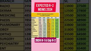 NEET PG 2024  MDMSDNBDeemed Closing Ranks R12024 amp Exp R2neetpg2024 [upl. by Holli]