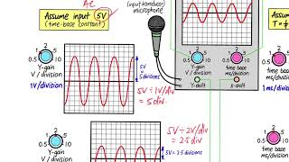 Understanding cathode ray oscilloscope CRO 03 [upl. by Eimmas]