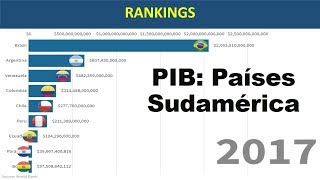 Ranking PIB Países Sudamerica [upl. by Jochebed]