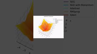 AdaGrad Adaptive Gradient Algorithm Optimizer [upl. by Nnairol]