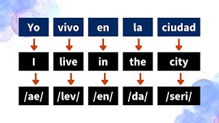 Cómo crear oraciones en inglés fácilmente [upl. by Rausch150]