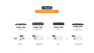 IP Infusion Introduces IP Maestro Network Automation Platform for OcNOS [upl. by Airb234]